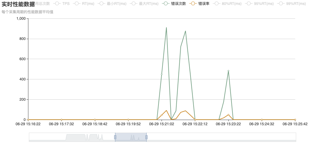 升级后14000实例Dubbo