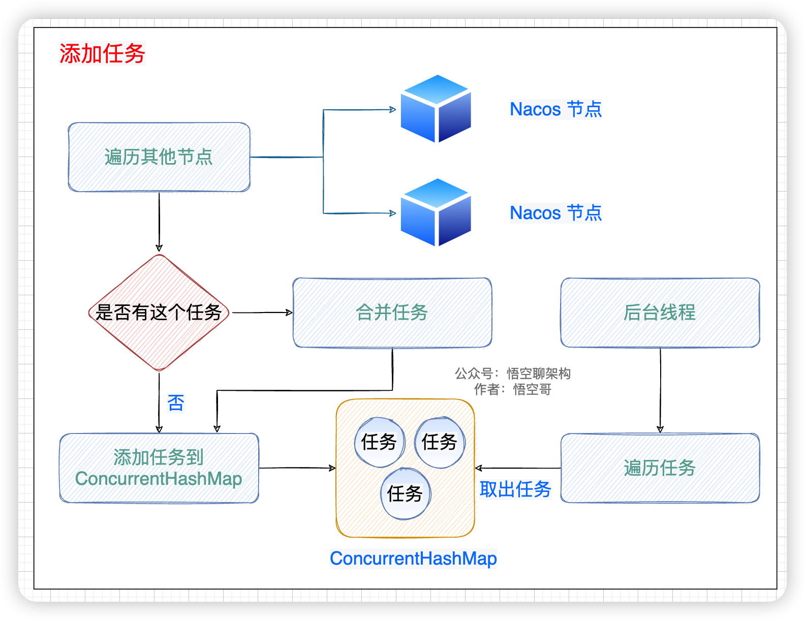 添加任务到 map 中