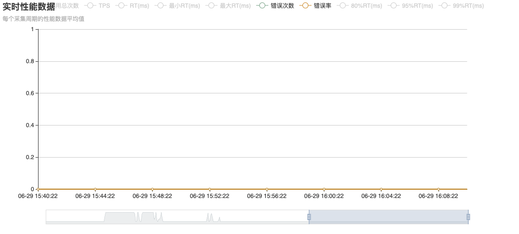 2.X14000实例Dubbo