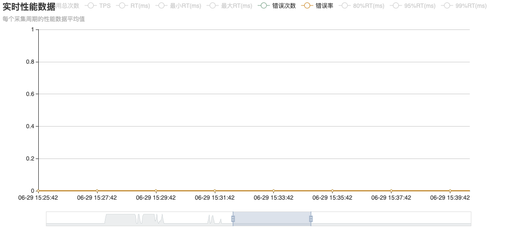 升级后14000实例Dubbo