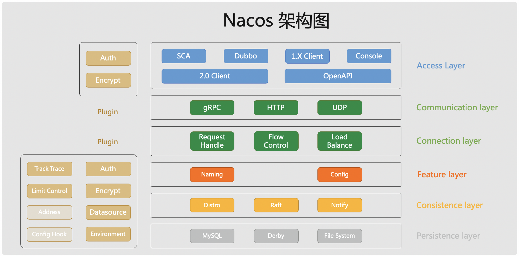 2.2.0架构图