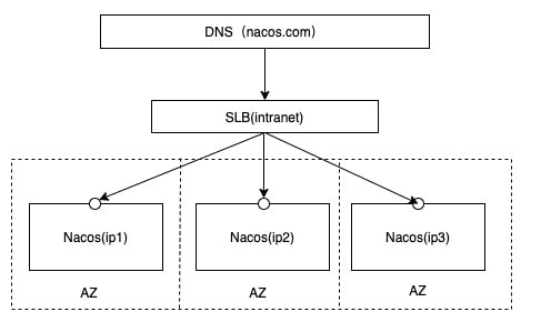 deployDnsVipMode.jpg