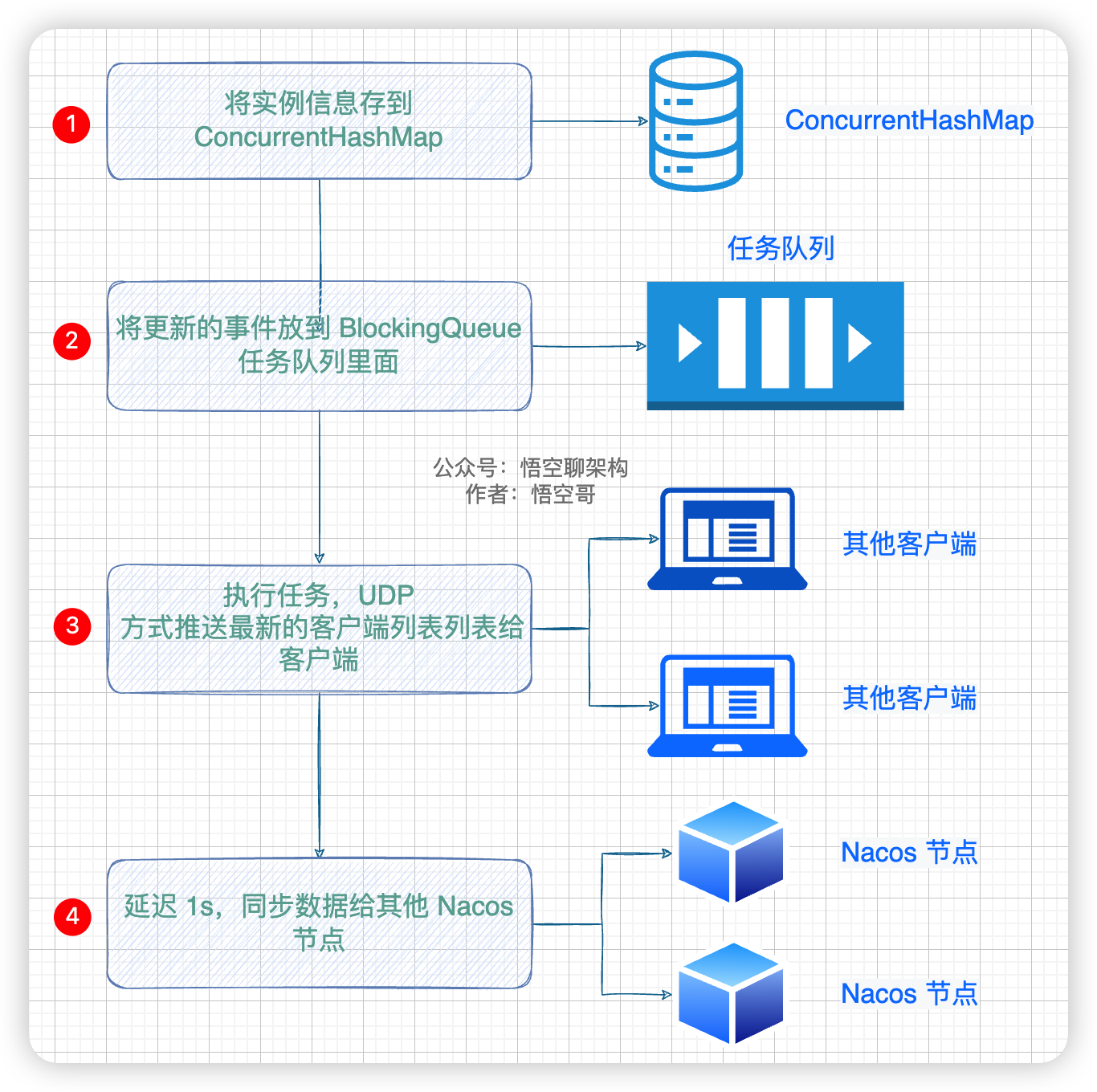 添加实例信息的流程