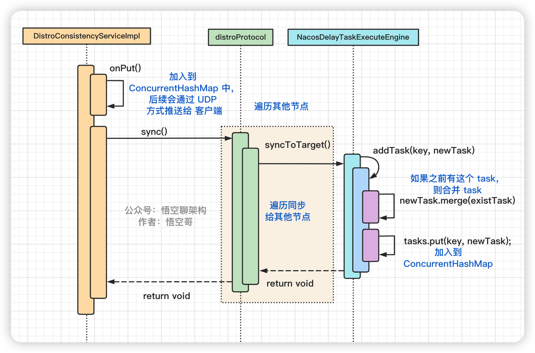 sync 的核心代码时序图