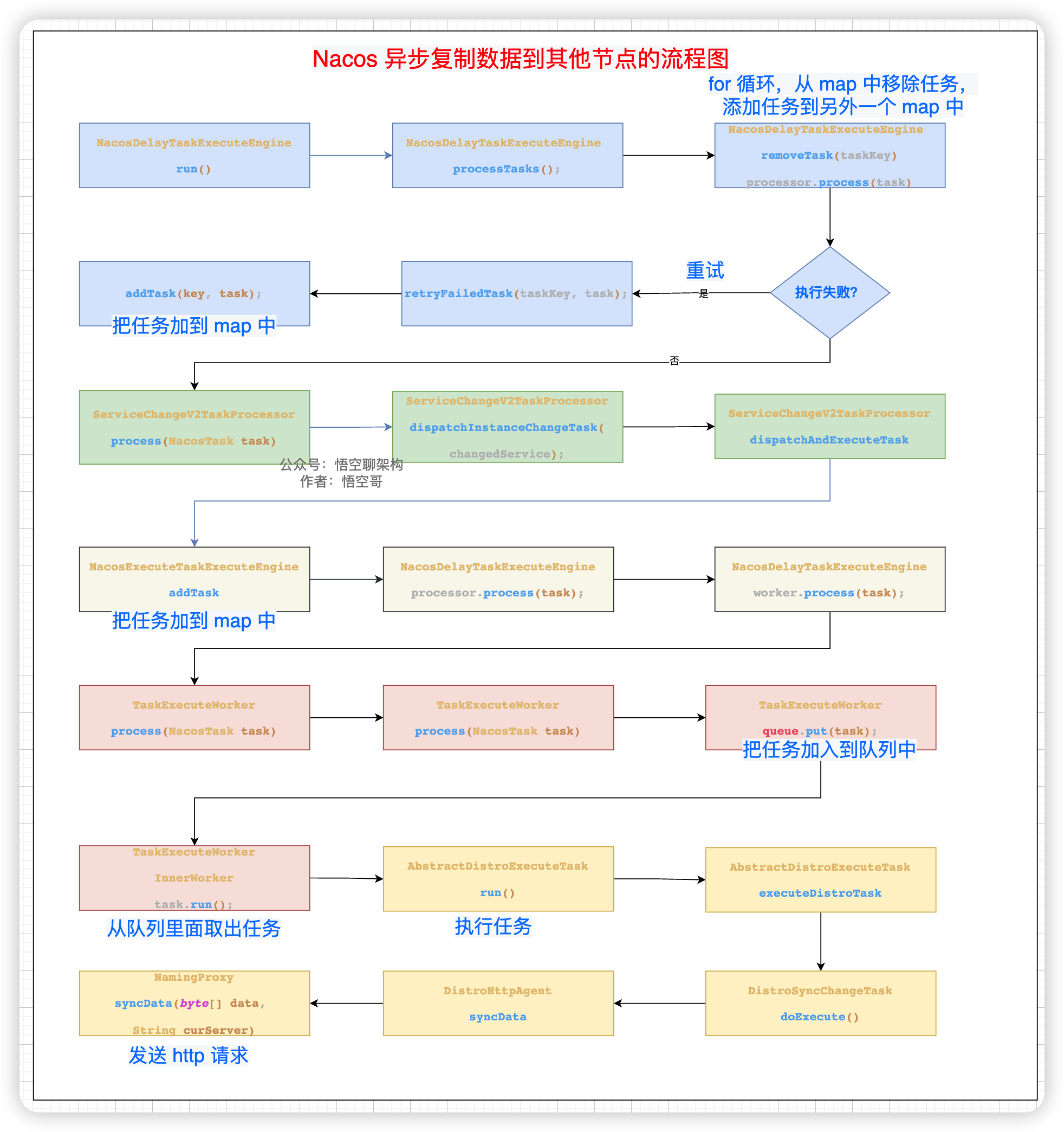 Nacos 异步复制数据到其他节点的流程图