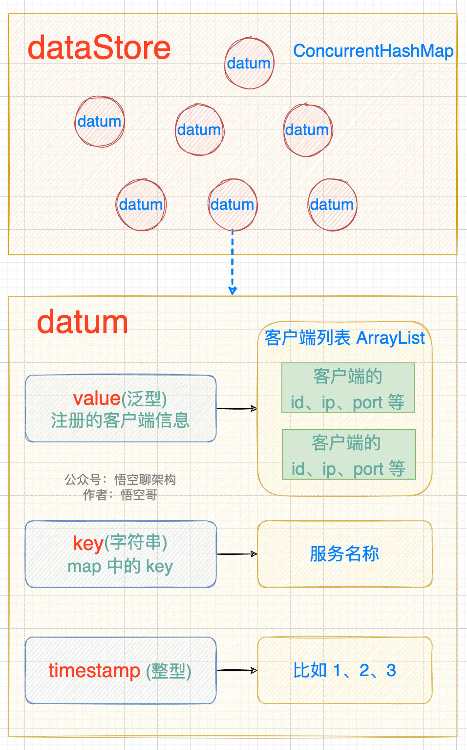 存储注册信息的数据结构