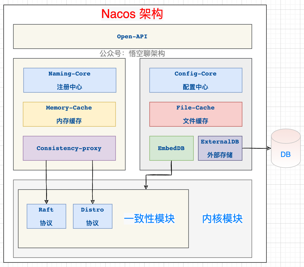 参考 Nacos 官方图