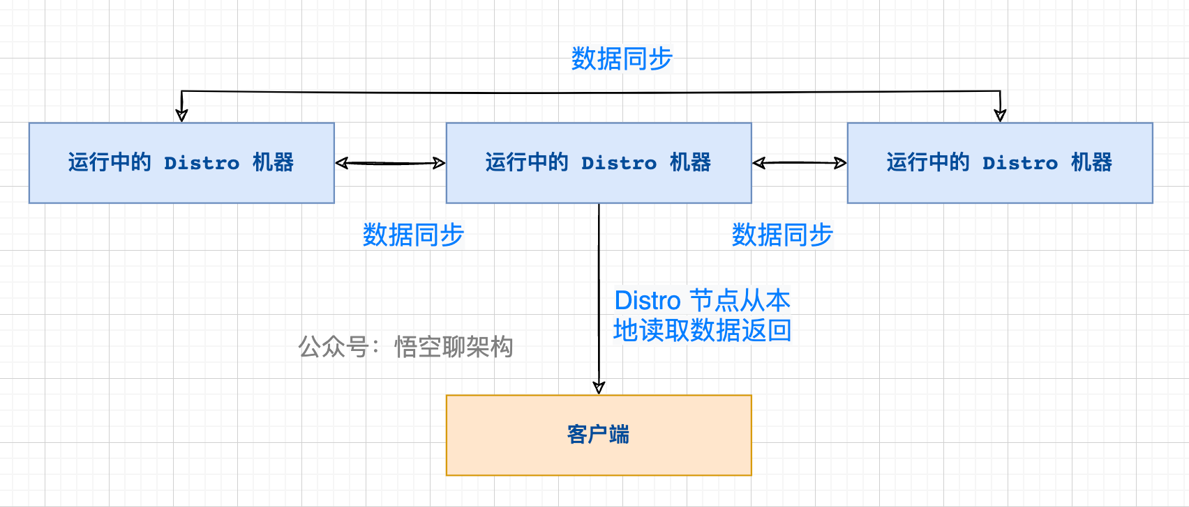 读操作的原理